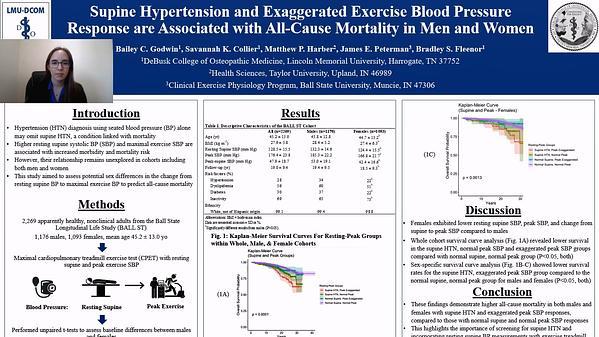 Supine Hypertension and Exaggerated Exercise Blood Pressure Response are Associated with All-Cause Mortality in Men and Women